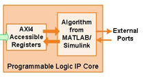 使用MATLAB和Simulink在原型工作流程中编程英特尔SoC fpga。