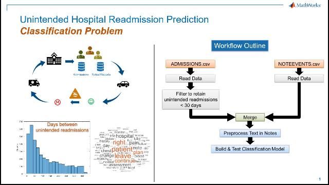 建立一个文本分类模型来预测意外再入院。