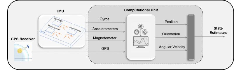 状态估计工作流在MATLAB中使用gps辅助惯性导航系统。