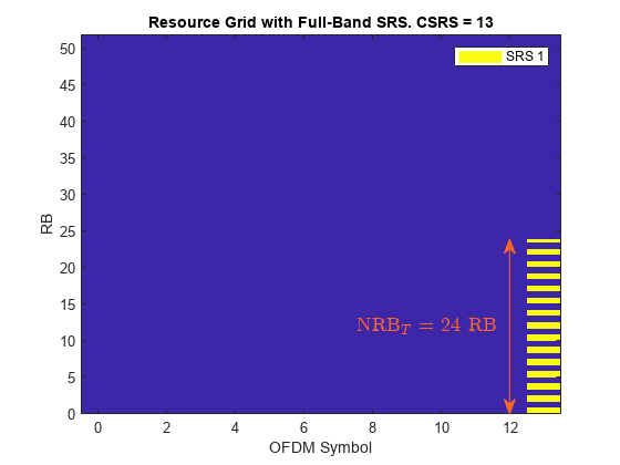 图中包含一个axes对象。坐标轴对象的标题为“资源网格与全波段SRS”。CSRS = 13包含3个类型为image, line, text的对象。该对象表示SRS 1。