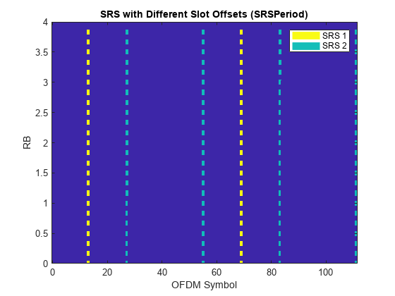 图中包含一个axes对象。带有标题SRS和不同槽位偏移(SRSPeriod)的axis对象包含3个类型为image、line的对象。这些对象表示SRS 1和SRS 2。