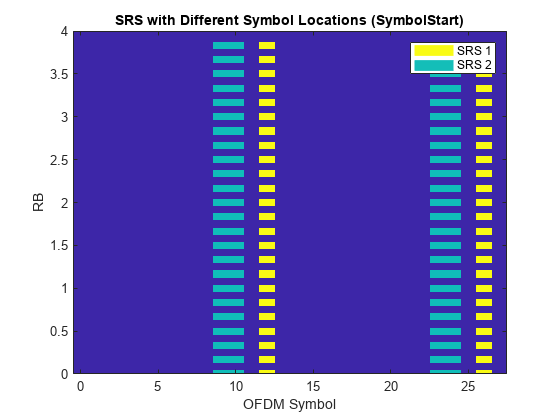 图中包含一个axes对象。带有标题SRS和不同符号位置(SymbolStart)的axis对象包含3个类型为image、line的对象。这些对象表示SRS 1和SRS 2。