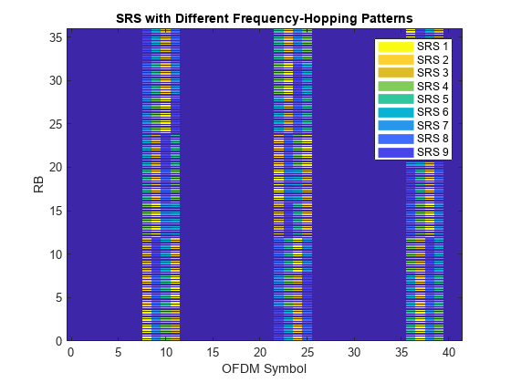 图中包含一个axes对象。标题SRS具有不同跳频模式的轴对象包含10个类型为图像、直线的对象。这些对象代表SRS 1、SRS 2、SRS 3、SRS 4、SRS 5、SRS 6、SRS 7、SRS 8、SRS 9。