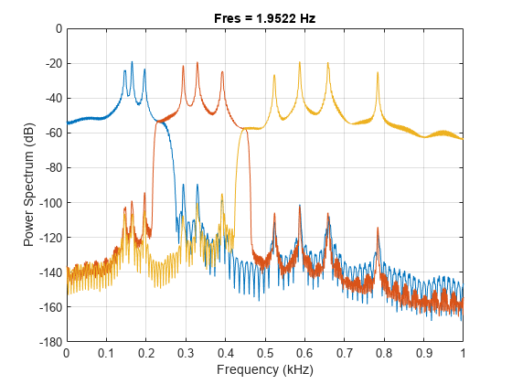 图中包含一个轴对象。标题为Fres = 1.9536 Hz的axes对象包含3个line类型的对象。