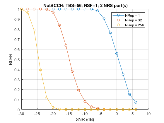NB-IoT NPDSCH块误码率仿真