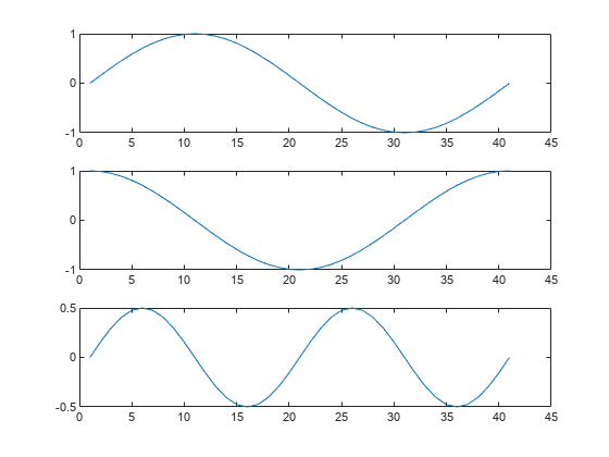 图中包含3个轴对象。axis对象1包含一个类型为line的对象。Axes对象2包含一个类型为line的对象。Axes对象3包含一个类型为line的对象。