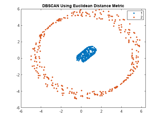 图包含一个坐标轴对象。坐标轴对象标题DBSCAN使用欧氏距离度量包含2线类型的对象。一个或多个行显示的值只使用这些对象标记代表1,2。