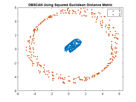 图包含一个坐标轴对象。坐标轴对象标题DBSCAN用平方欧氏距离度量包含2线类型的对象。一个或多个行显示的值只使用这些对象标记代表1,2。
