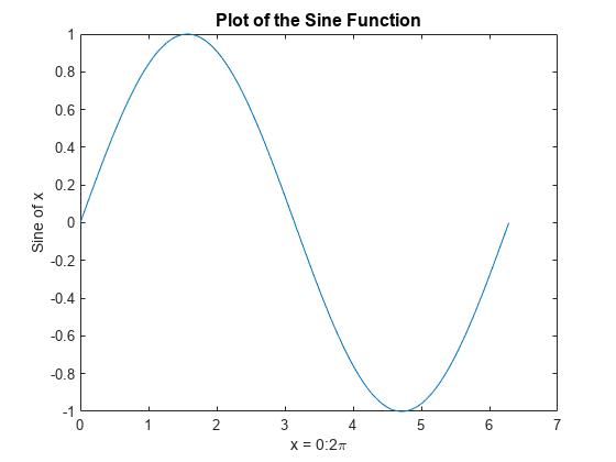 图中包含一个axes对象。标题为Plot的axis对象包含一个类型为line的对象。