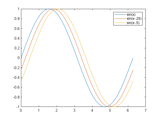 图中包含一个axes对象。坐标轴对象包含3个line类型的对象。这些对象表示sin(x)， sin(x- 0.25)， sin(x- 0.5)。