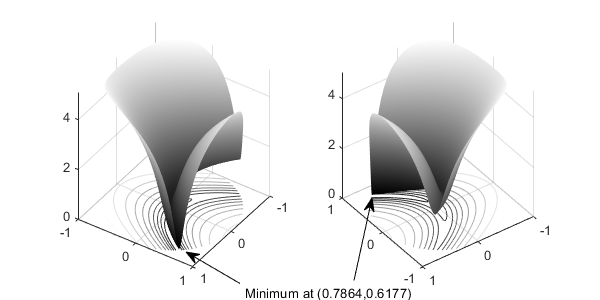 Rosenbrock函数曲面图是陡峭的，有一个曲线。底层的水平曲线有点像抛物线。