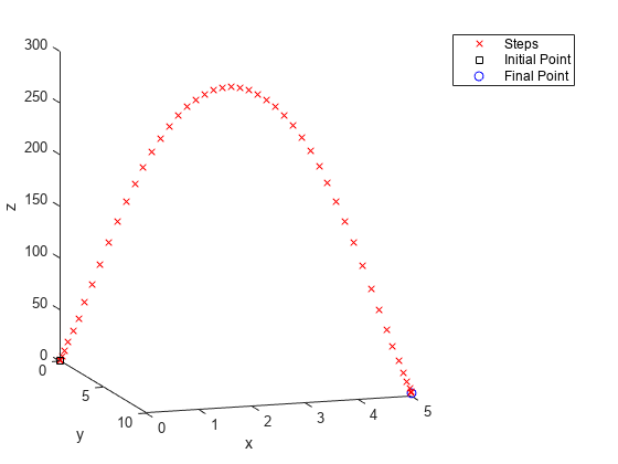 图中包含一个轴对象。axis对象包含3个line类型的对象。这些对象表示步骤、初始点、最终点。gydF4y2Ba