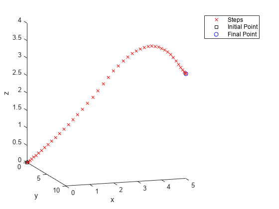 图中包含一个轴对象。axis对象包含3个line类型的对象。这些对象表示步骤、初始点、最终点。gydF4y2Ba