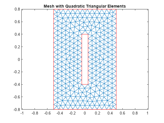 图中包含一个轴对象。名为Mesh with Quadratic triangle Elements的坐标轴对象包含2个类型为line的对象。