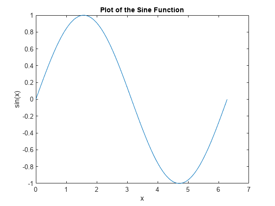 图中包含一个轴对象。标题为Plot of The sin Function的axis对象包含一个类型为line的对象。