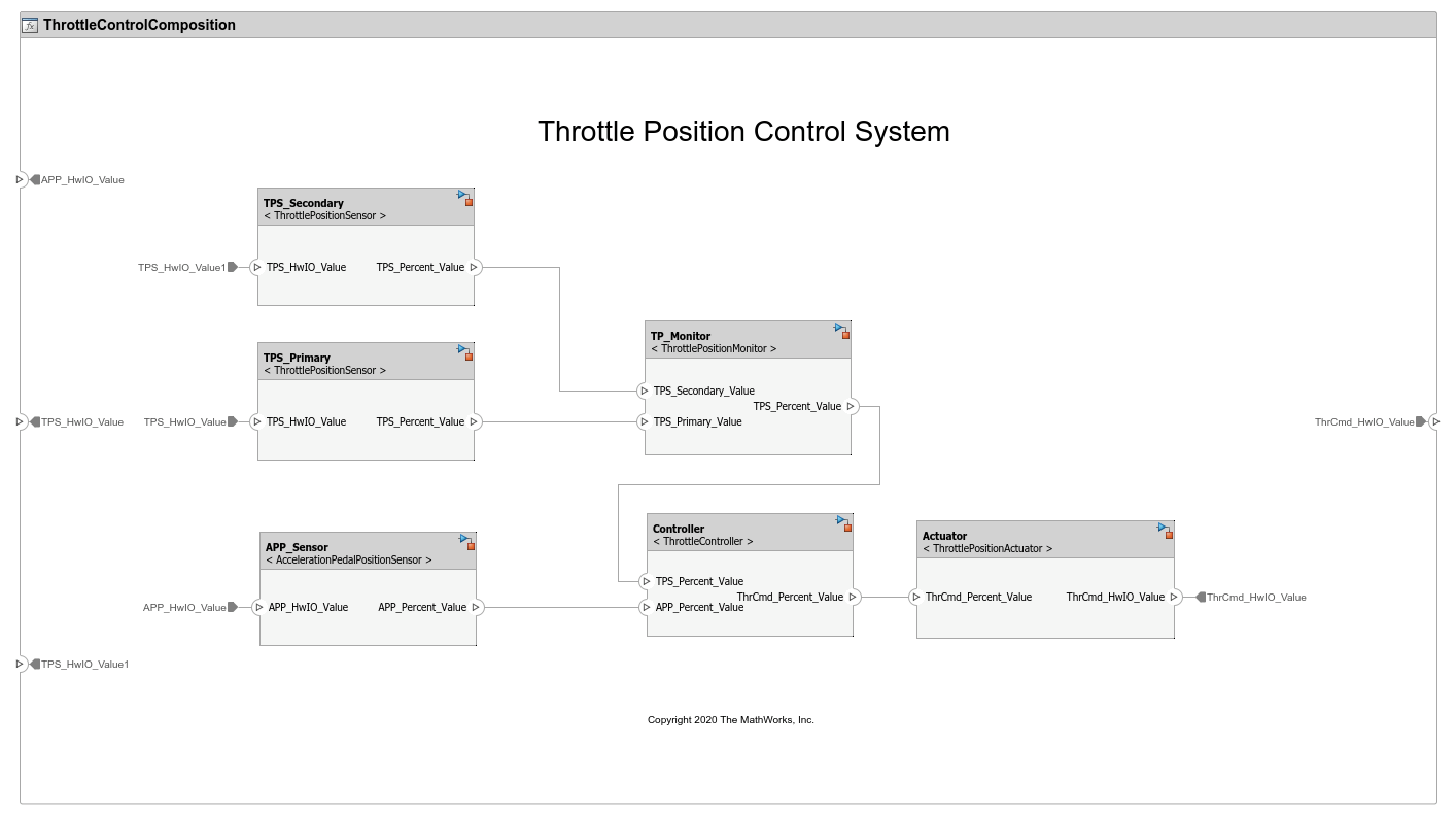 油门位置控制系统的软件体系结构建模