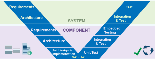 使用基于模型的设计流程:首先建立系统需求和体系结构,然后组件需求和架构。继续单元设计、实现和测试。接下来,执行集成测试组件级别的嵌入式测试紧随其后。完成系统级的集成和测试。