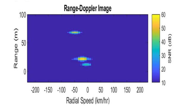 Grafico - range-Doppler che mostra tre rilevamenti。