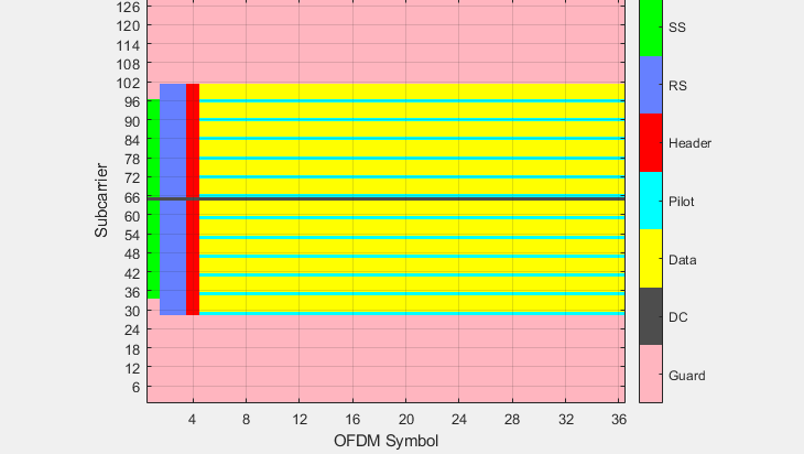 Griglia a colori della structura del frame OFDM trasmesso。