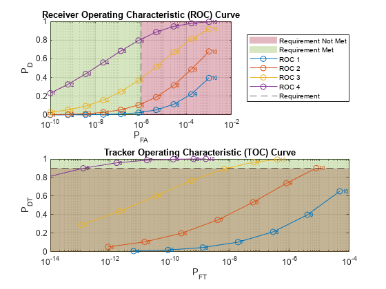 Assessing Performance with the Tracker Operating Characteristic