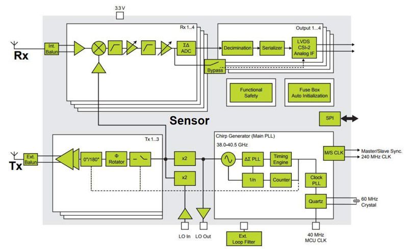 图1。汽车雷达系统架构显示射频、模拟和数字子系统。