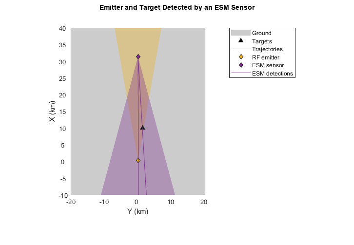 图中包含一个轴对象。标题为发射器和目标被ESM传感器检测的轴对象包含一个图像类型的对象。