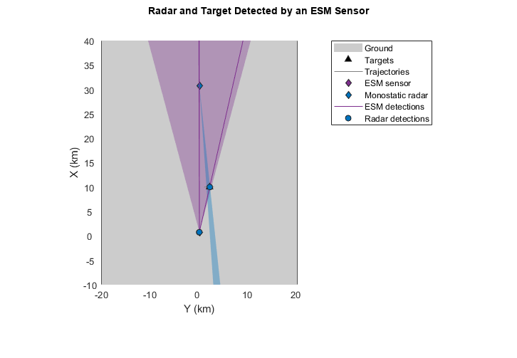 图中包含一个轴对象。标题为Radar and Target Detected by an ESM Sensor的坐标轴对象包含一个image类型的对象。