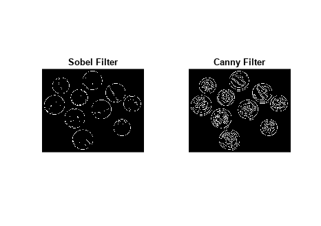 图中包含2个轴对象。带有标题Sobel Filter的Axes对象1包含一个image类型的对象。标题为Canny Filter的Axes对象2包含一个image类型的对象。