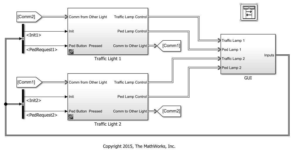 Simulink模型包含三个子系统，分别为红绿灯1、红绿灯2和GUI。