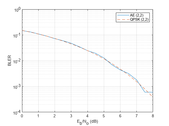 图中包含一个axes对象。坐标轴对象包含两个line类型的对象。这些对象代表AE (2,2)， QPSK(2,2)。