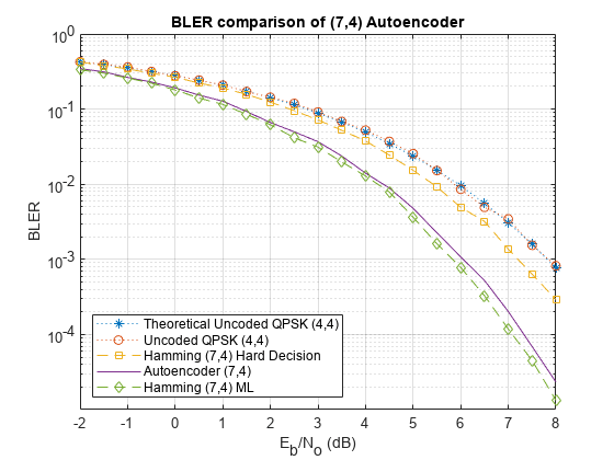 图中包含一个axes对象。标题为(7,4)Autoencoder的BLER比较的axes对象包含5个类型为line的对象。这些对象代表理论非编码QPSK(4,4)，非编码QPSK(4,4)，汉明(7,4)硬决策，自动编码器(7,4)，汉明(7,4)ML。