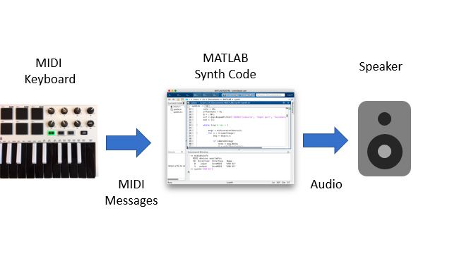키보드MIDI컨트롤러가MIDI메시지를MATLAB세션으로전송하고,이후MATLAB세션이메시지를처리하고음파형을합성하고생성된샘플을스피커를통해재생하는모습을보여주는블록다이어그램。