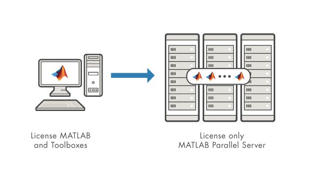 MATLAB并行服务器라이선스만으로라이선스가부여된모든데스크탑제품을클러스터에서실행합니다。