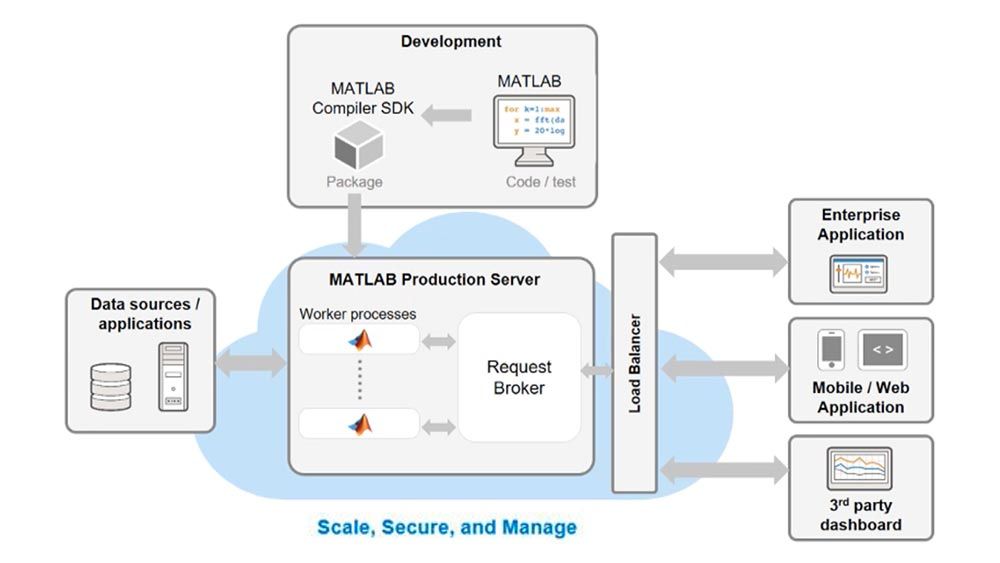 MATLAB生产服务器아키텍처다이어그램。