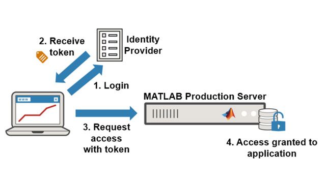 SSL / TLS클라이언트연결과디스크에서암호화된코드에대한MATLAB生产服务器지원을나타낸그림。
