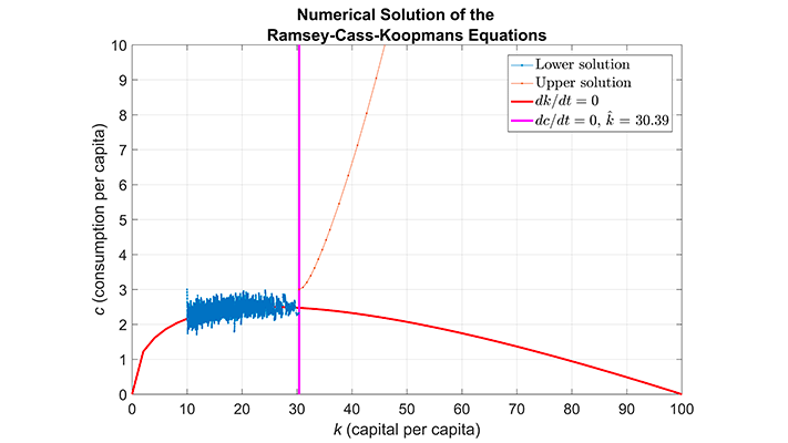 用MATLAB和Simulink模拟Ramsey-Cass-Koopmans模型