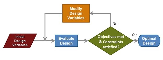 流程图显示了设计优化自动化的过程。从初始设计开始，优化求解器迭代修改设计变量并重新评估设计，直到满足目标和约束。