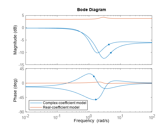 图中包含2个轴对象。坐标轴对象1包含2个line类型的对象。这些对象分别为复系数模型、实系数模型。坐标轴对象2包含两个line类型的对象。这些对象分别为复系数模型、实系数模型。