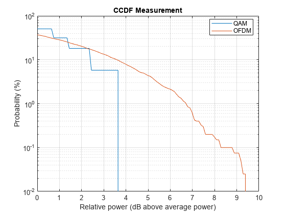 图中包含一个轴对象。标题为CCDF Measurement的axis对象包含2个类型为line的对象。这些对象分别代表QAM、OFDM。