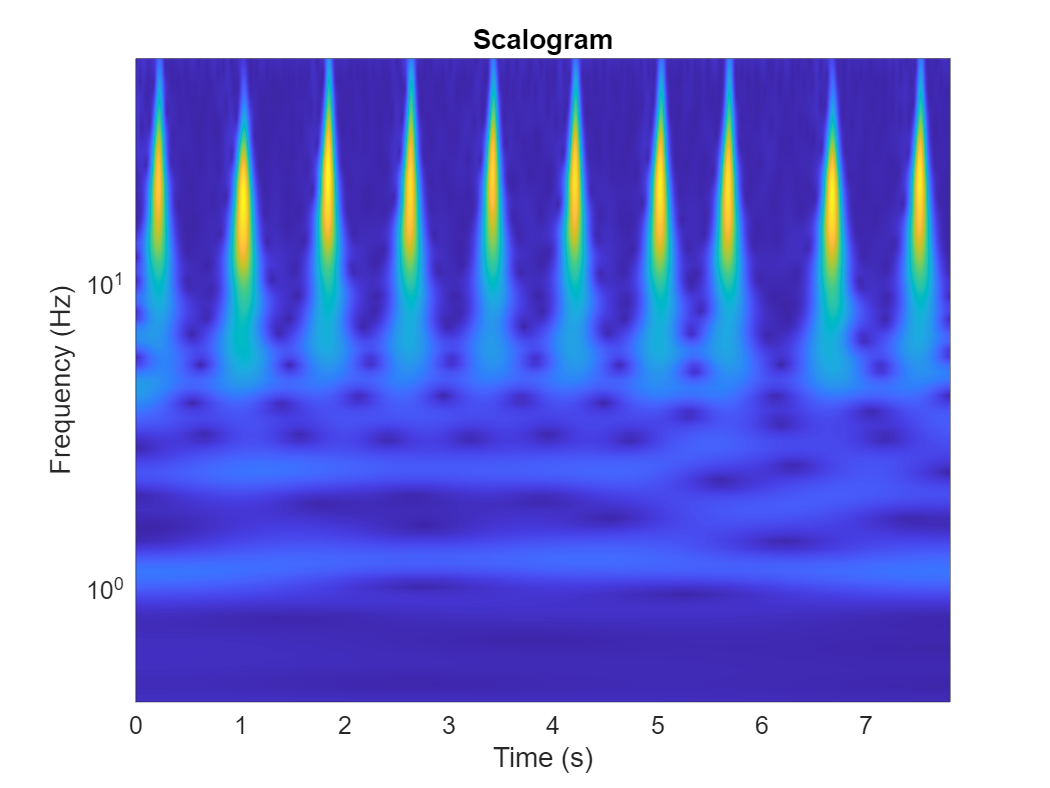 用小波分析和深度学习对时间序列进行分类