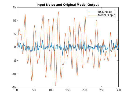图中包含一个轴对象。标题为Input Noise和Original Model Output的axis对象包含2个类型为line的对象。这些对象代表RGS噪声、模型输出。