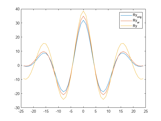 图中包含一个轴对象。axis对象包含3个line类型的对象。这些对象表示Ry_{orig}， Ry_{ar}， Ry。