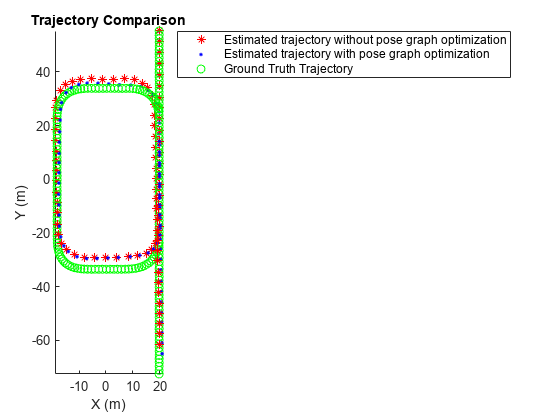 图中包含一个axes对象。标题为Trajectory Comparison的axis对象包含3个类型为line的对象。这些对象分别表示不经过位姿图优化的估计轨迹、位姿图优化的估计轨迹、地真轨迹。