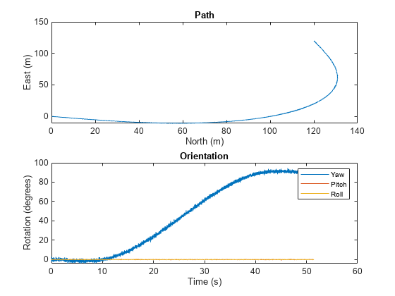图中包含2个轴对象。标题为Path, xlabel North (m)， ylabel East (m)的轴对象1包含一个类型为line的对象。具有标题方向，xlabel时间，ylabel旋转(度)的轴对象2包含3个类型为line的对象。这些对象表示偏航，俯仰，滚转。