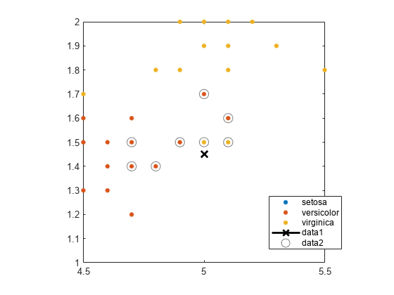图中包含一个轴对象。axis对象包含5个line类型的对象。其中一行或多行仅使用标记显示其值。这些对象表示setosa, versicolor, virginica。