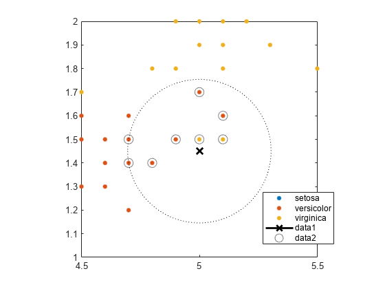 图中包含一个轴对象。axis对象包含6个类型为直线、矩形的对象。其中一行或多行仅使用标记显示其值。这些对象表示setosa, versicolor, virginica。