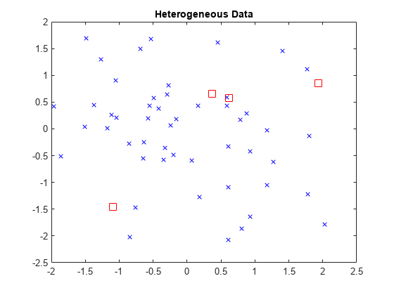 图中包含一个轴对象。标题为Heterogeneous Data的axes对象包含2个类型为line的对象。一行或多行仅使用标记显示其值