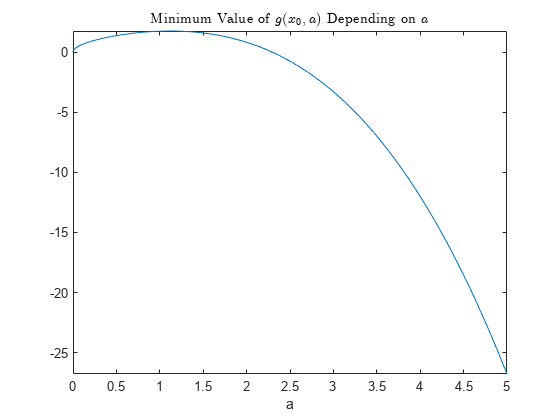 图中包含一个轴对象。标题为最小值的g leftParenthesis x indexOf 0基线，一个右括号取决于a包含类型为functionline的对象。gydF4y2Ba