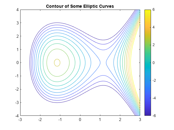 图中包含一个轴对象。标题为Contour of Some Elliptic Curves的坐标轴对象包含一个类型为functionalcontour的对象。gydF4y2Ba