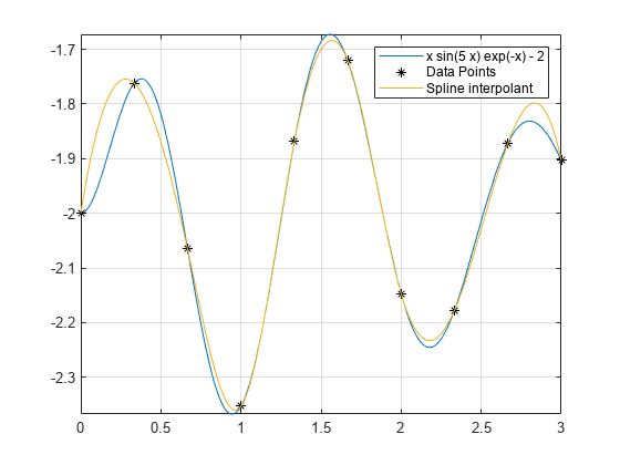 图中包含一个轴对象。axis对象包含3个函数类型为line, line的对象。这些对象表示数据点，样条插值。gydF4y2Ba